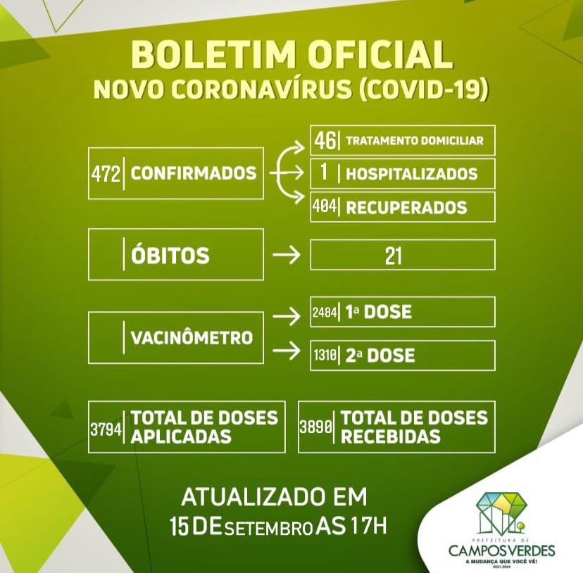 Boletim da Covid-19